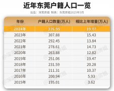 圳常住生齿仅有31.41万人
